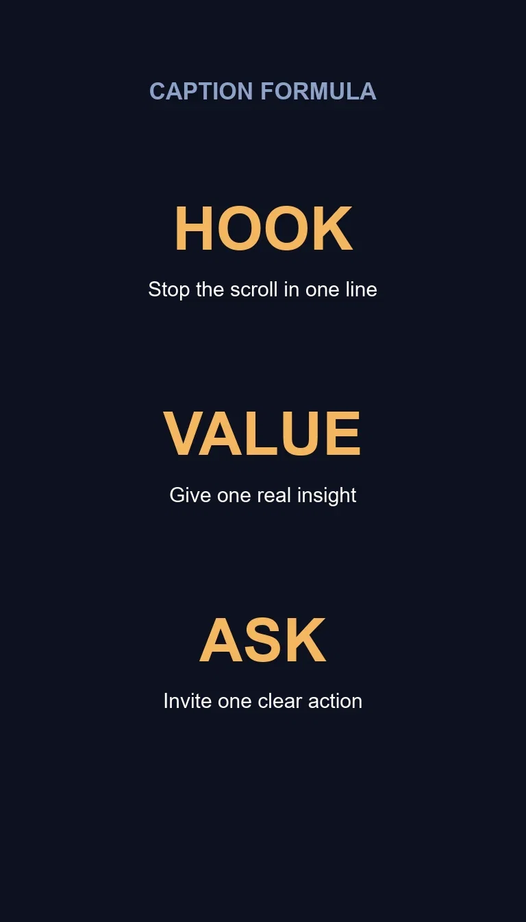 Card showing the three-part caption formula hook value ask, generated on FluxoKit